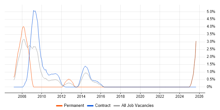 Cisco IOS job vacancy trend in Hook
