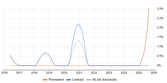 Cisco ISE job vacancy trend in Hook