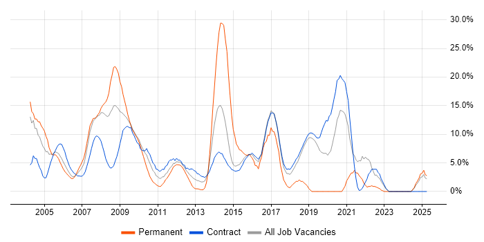 Job vacancy trend for Cisco in Hook