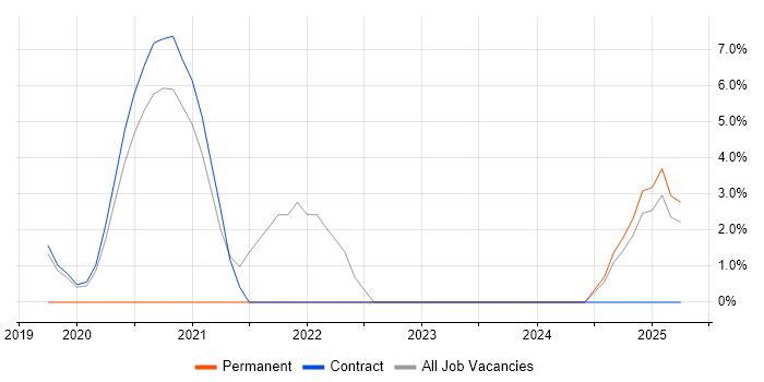 Job vacancy trend for Cloud Engineer in Hook