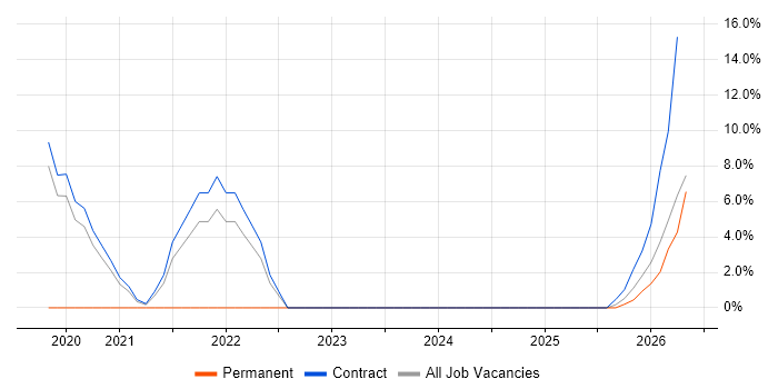 Cloud Native job vacancy trend in Hook