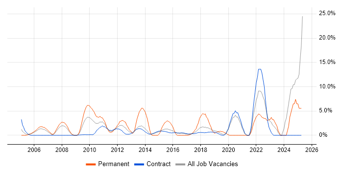 Job vacancy trend for Coaching in Hook