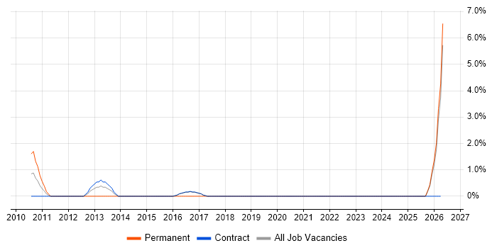 Collaborative Culture job vacancy trend in Hook