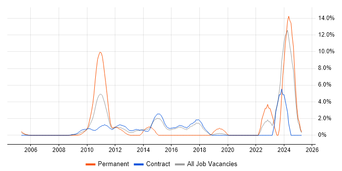 Job vacancy trend for Collaborative Working in Hook Job vacancy trend for Collaborative Working in Hook