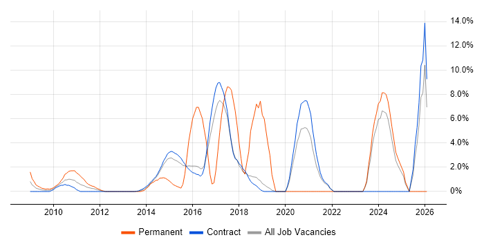 Computer Science Degree job vacancy trend in Hook