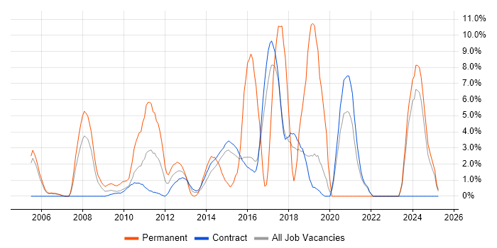Job vacancy trend for Computer Science in Hook Job vacancy trend for Computer Science in Hook