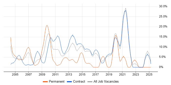 Job vacancy trend for Configuration Management in Hook Job vacancy trend for Configuration Management in Hook