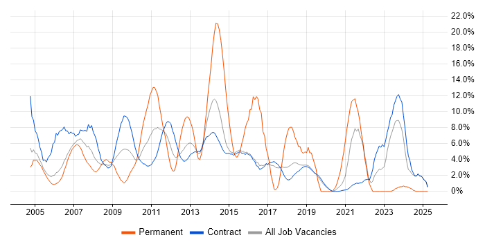 Job vacancy trend for Consultant in Hook Job vacancy trend for Consultant in Hook