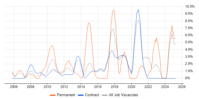 Job vacancy trend for Continuous Improvement in Hook Job vacancy trend for Continuous Improvement in Hook