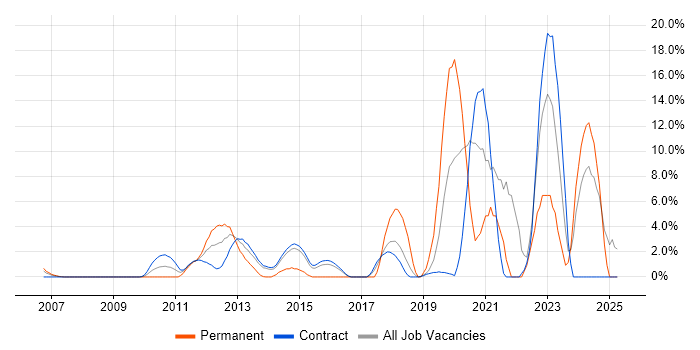 Job vacancy trend for Continuous Integration in Hook Job vacancy trend for Continuous Integration in Hook