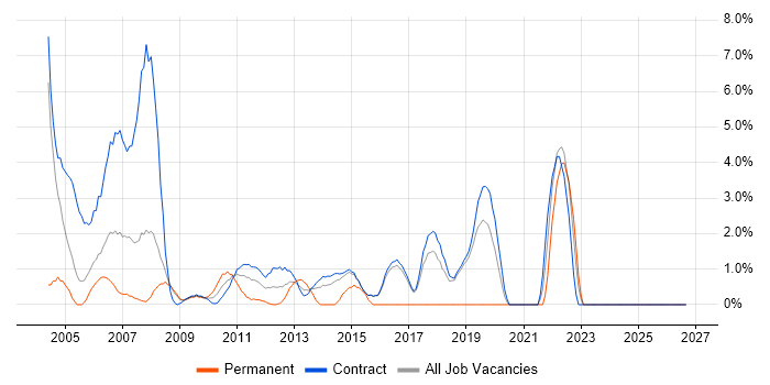 Coordinator job vacancy trend in Hook