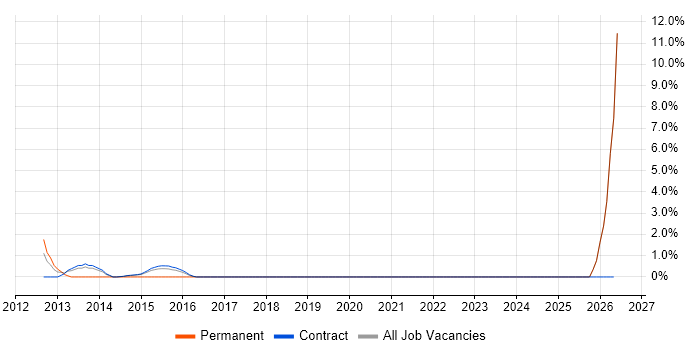 Copywriting job vacancy trend in Hook