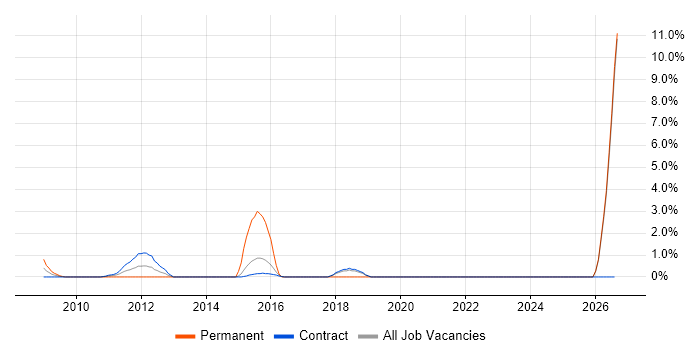 Creative Thinking job vacancy trend in Hook