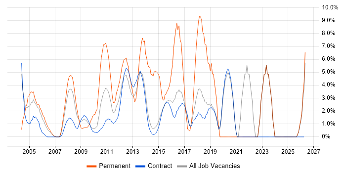 CRM job vacancy trend in Hook
