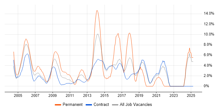 Job vacancy trend for Customer Requirements in Hook Job vacancy trend for Customer Requirements in Hook