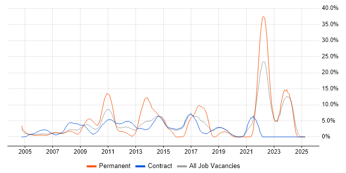 Job vacancy trend for Customer Service in Hook