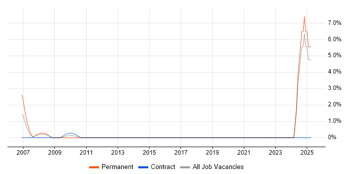 Job vacancy trend for Cutover Planning in Hook Job vacancy trend for Cutover Planning in Hook