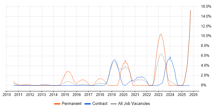 Cybersecurity job vacancy trend in Hook