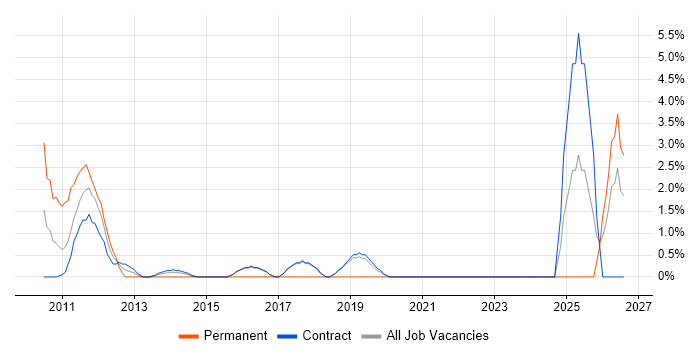 Data Architecture job vacancy trend in Hook