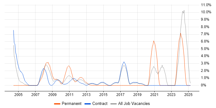 Job vacancy trend for Data Engineer in Hook Job vacancy trend for Data Engineer in Hook