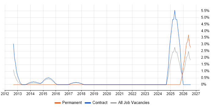 Data Governance job vacancy trend in Hook