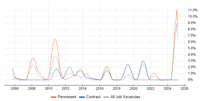 Job vacancy trend for Data Management in Hook Job vacancy trend for Data Management in Hook