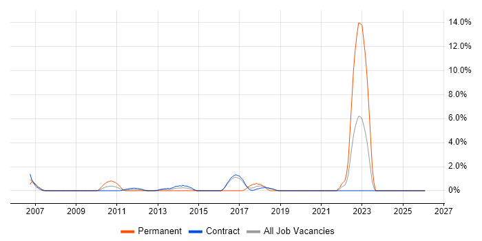Data Manager job vacancy trend in Hook