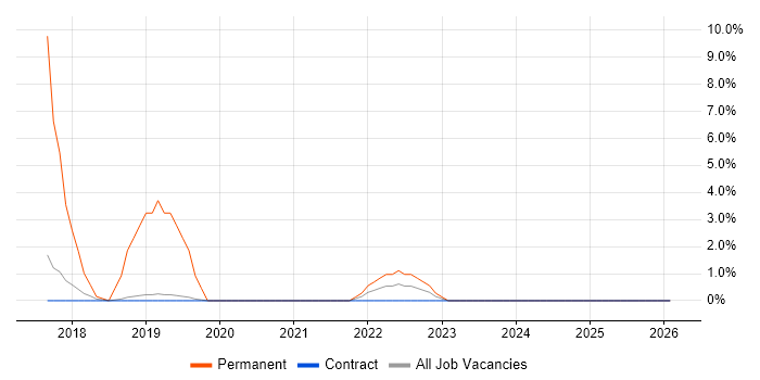 Data Science job vacancy trend in Hook