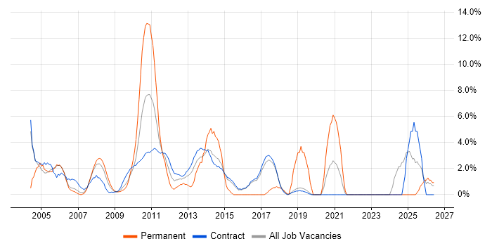 Data Warehouse job vacancy trend in Hook