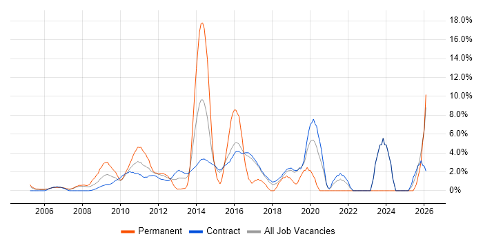 Decision-Making job vacancy trend in Hook