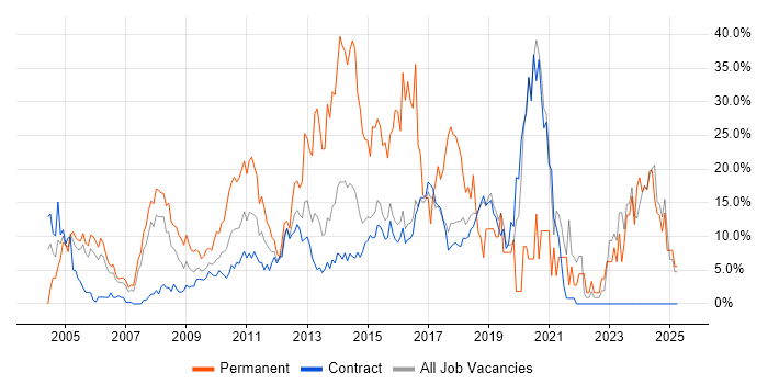 Job vacancy trend for Degree in Hook Job vacancy trend for Degree in Hook