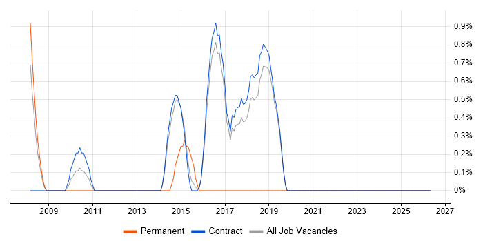 Demand Management job vacancy trend in Hook