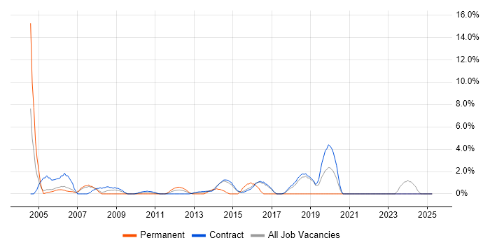 Job vacancy trend for Desktop Support in Hook Job vacancy trend for Desktop Support in Hook