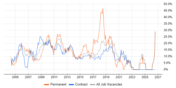 Developer job vacancy trend in Hook