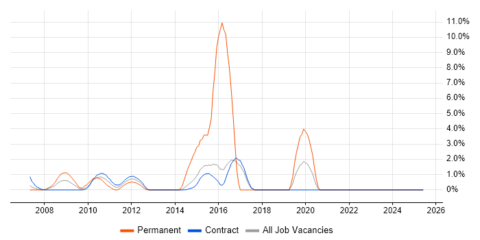 Job vacancy trend for Development Manager in Hook