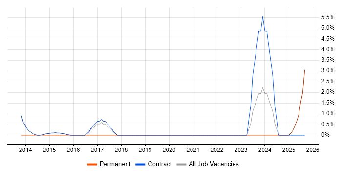 DevOps Engineer job vacancy trend in Hook