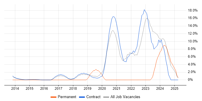 Job vacancy trend for DevOps in Hook Job vacancy trend for DevOps in Hook