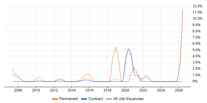 Digital Marketing job vacancy trend in Hook