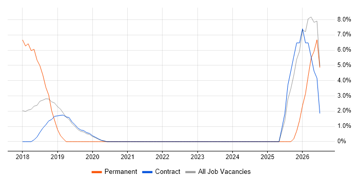 Docker job vacancy trend in Hook