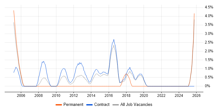 Document Management job vacancy trend in Hook