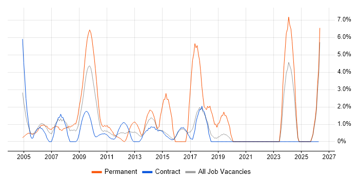 Driving Licence job vacancy trend in Hook