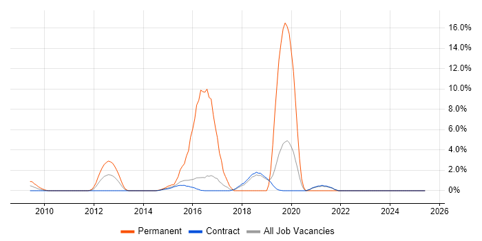 Job vacancy trend for Electronics in Hook
