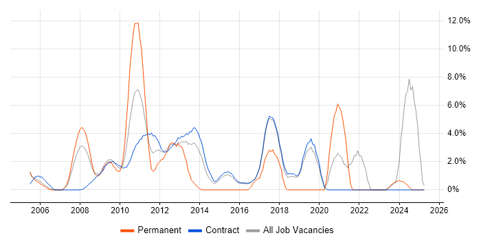 Job vacancy trend for ETL in Hook Job vacancy trend for ETL in Hook