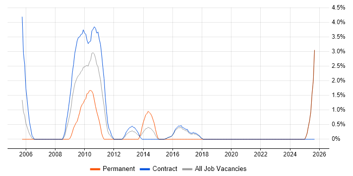 Fat Client job vacancy trend in Hook