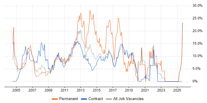 Job vacancy trend for Finance in Hook
