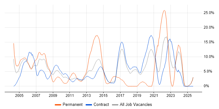 Firewall job vacancy trend in Hook
