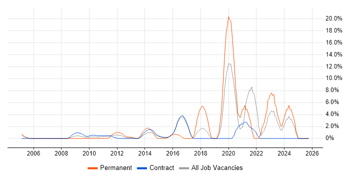 Firmware job vacancy trend in Hook