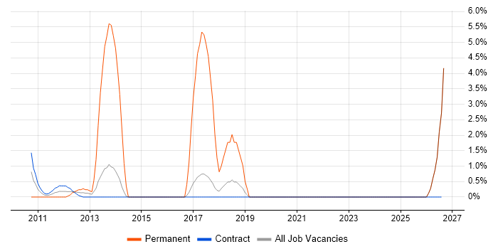 FMCG job vacancy trend in Hook