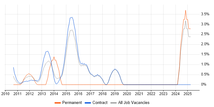 Job vacancy trend for FMEA in Hook