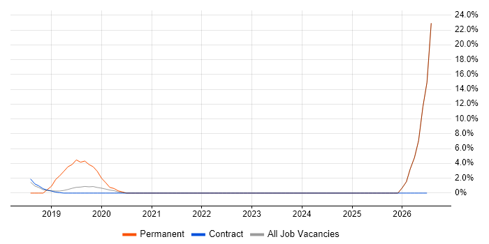 Full-Stack Developer job vacancy trend in Hook